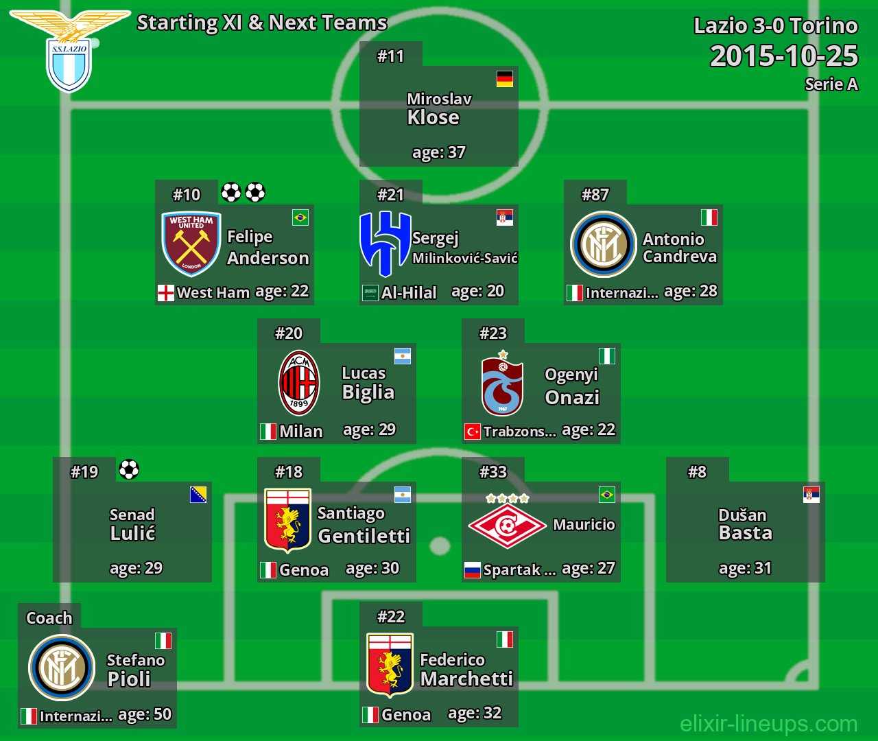 Lazio Starting XI & Next Teams 2015-10-25