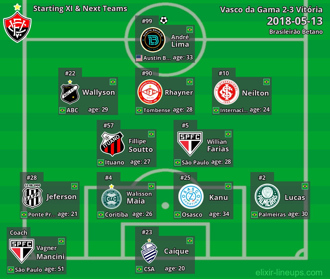 Vitória Starting XI & Next Teams 2018-05-13