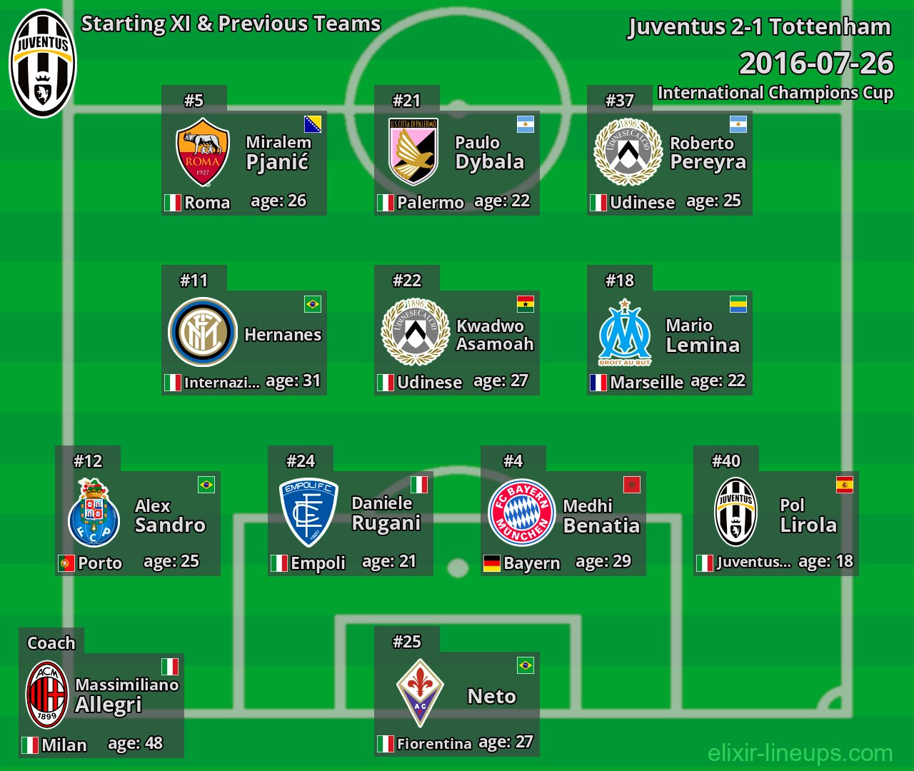 Juventus Starting XI & Previous Teams 2016-07-26