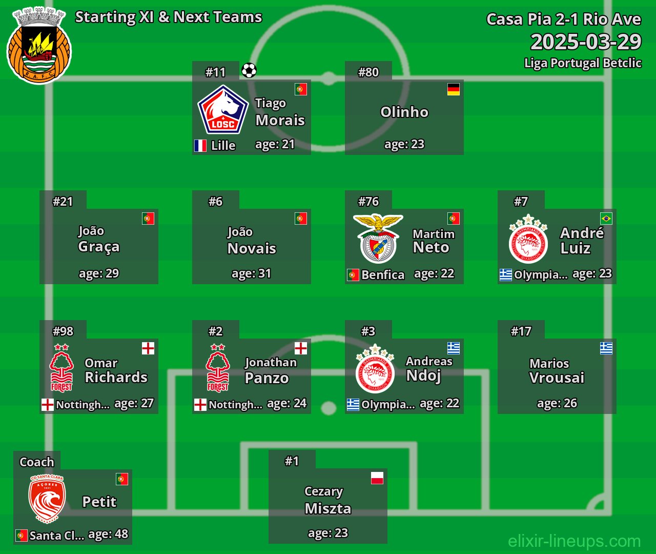 Rio Ave Starting XI & Next Teams 2025-03-29