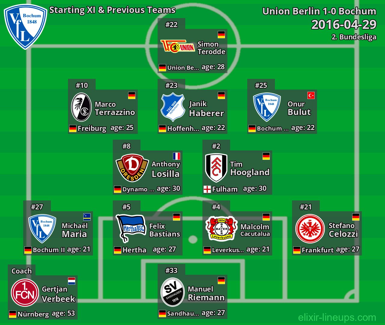 Bochum Starting XI & Previous Teams 2016-04-29