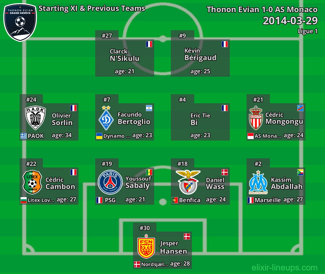 Thonon Evian Starting XI & Previous Teams 2014-03-29