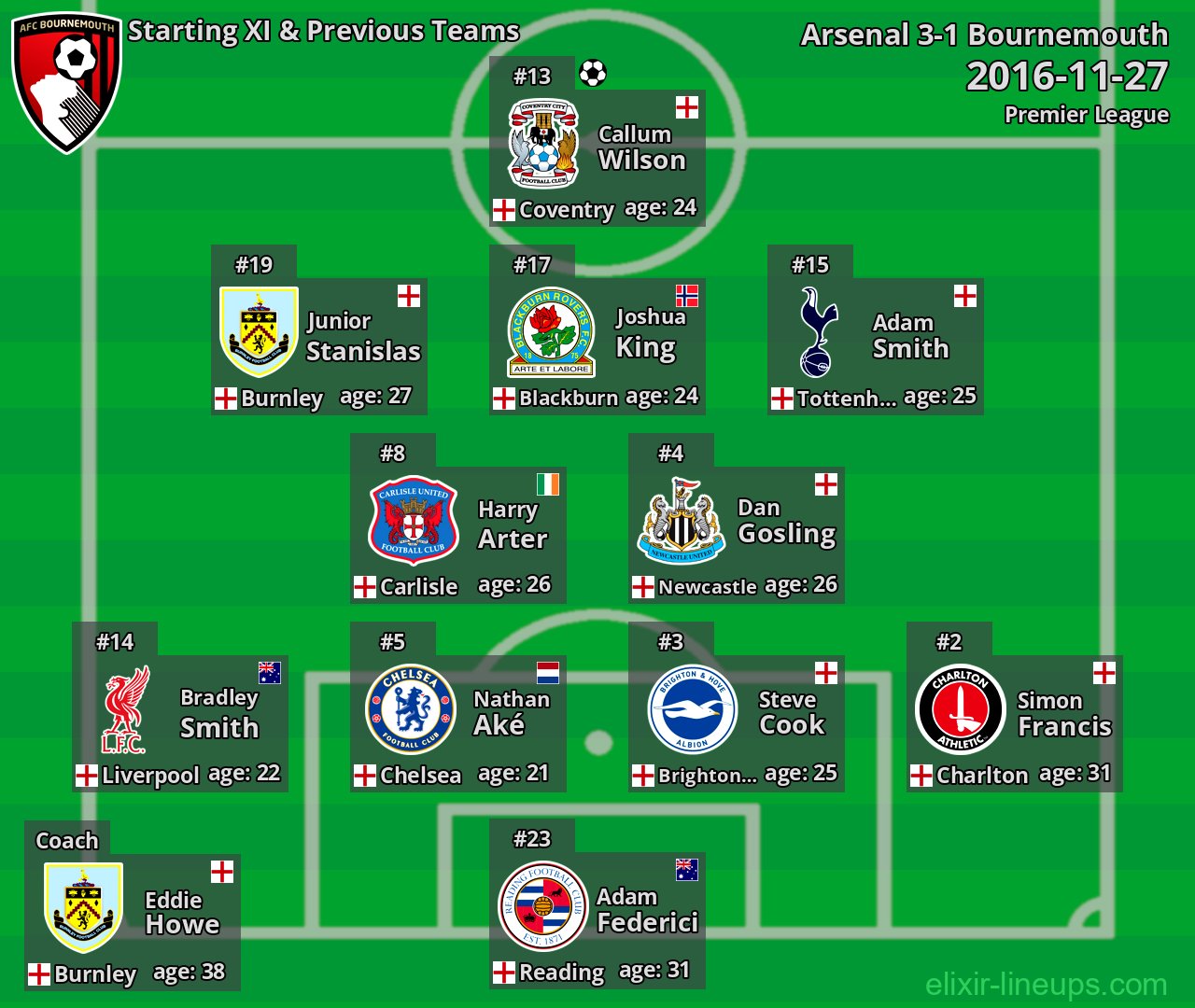 Bournemouth Starting XI & Previous Teams 2016-11-27
