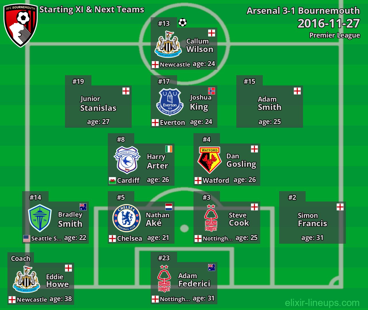 Bournemouth Starting XI & Next Teams 2016-11-27