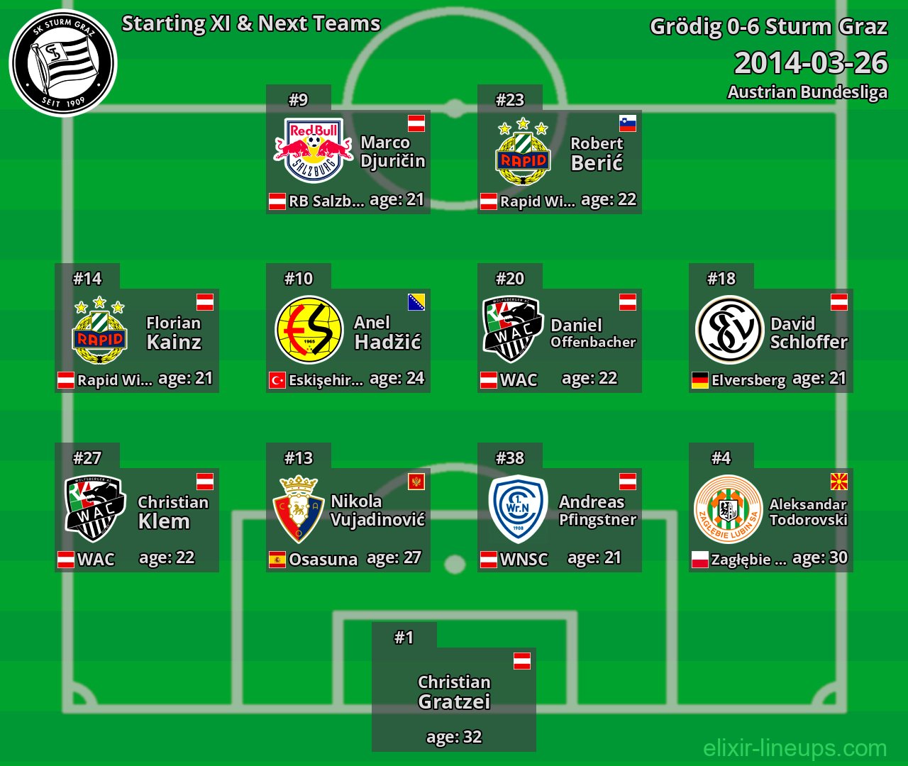 Sturm Graz Starting XI & Next Teams 2014-03-26
