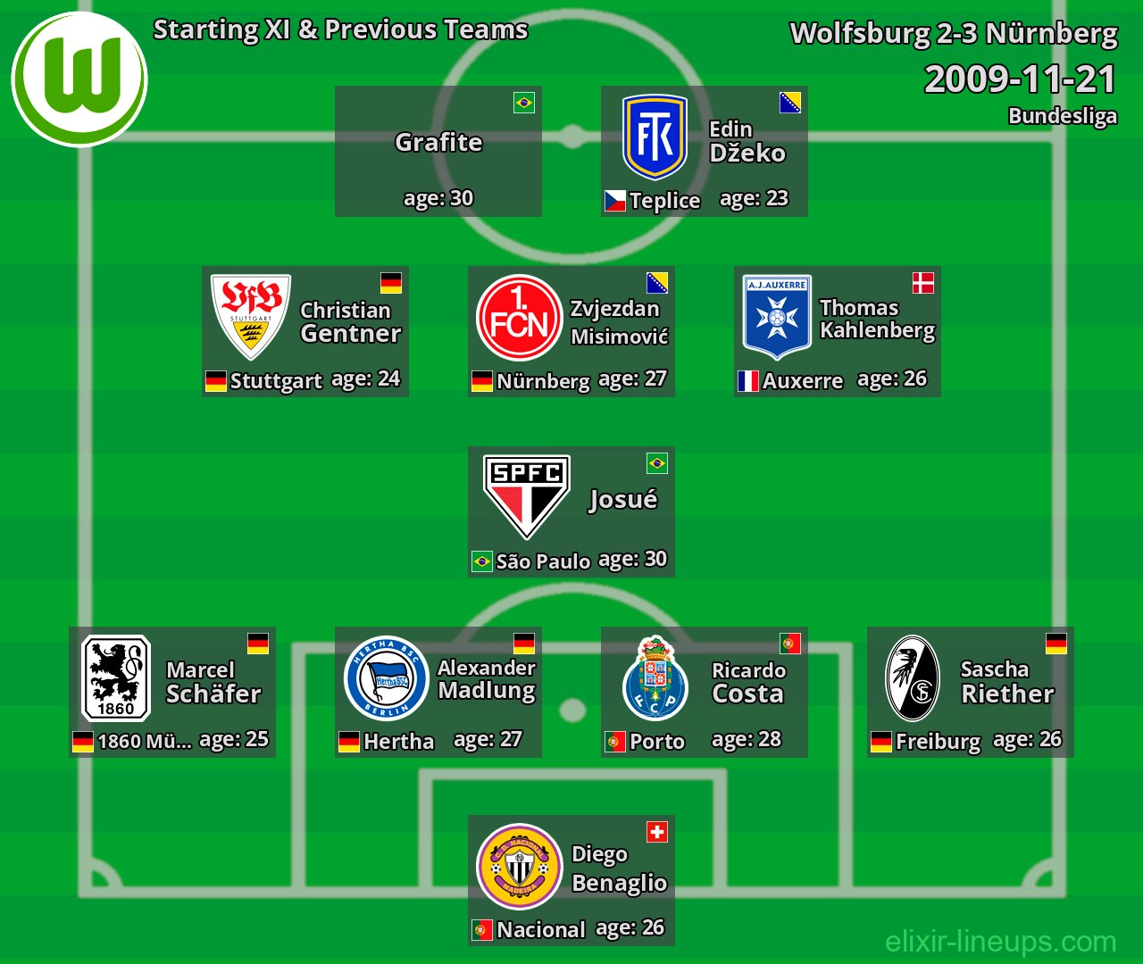 Wolfsburg Starting XI & Previous Teams 2009-11-21