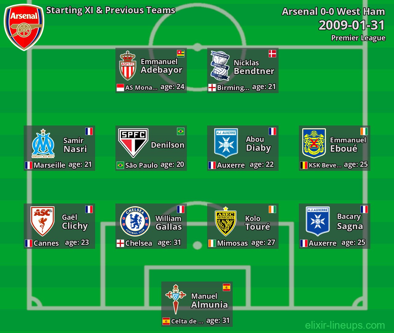 Arsenal Starting XI & Previous Teams 2009-01-31