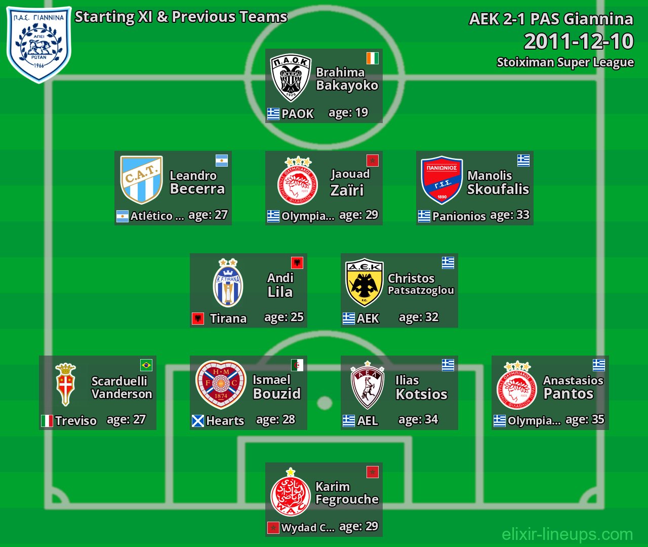 PAS Giannina Starting XI & Previous Teams 2011-12-10