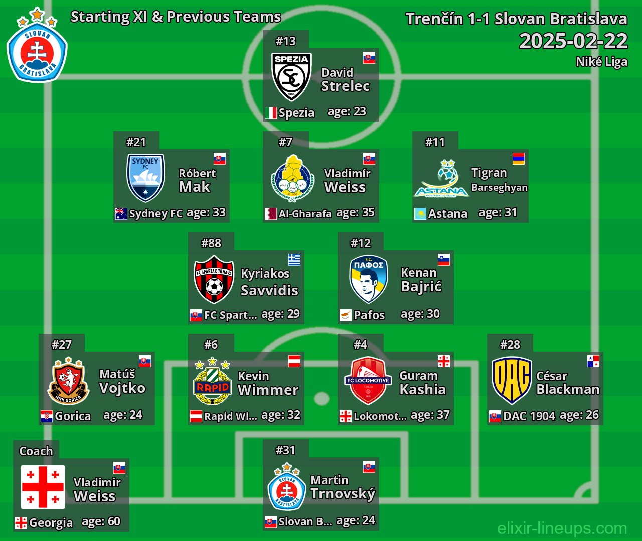 Slovan Bratislava Starting XI & Previous Teams 2025-02-22