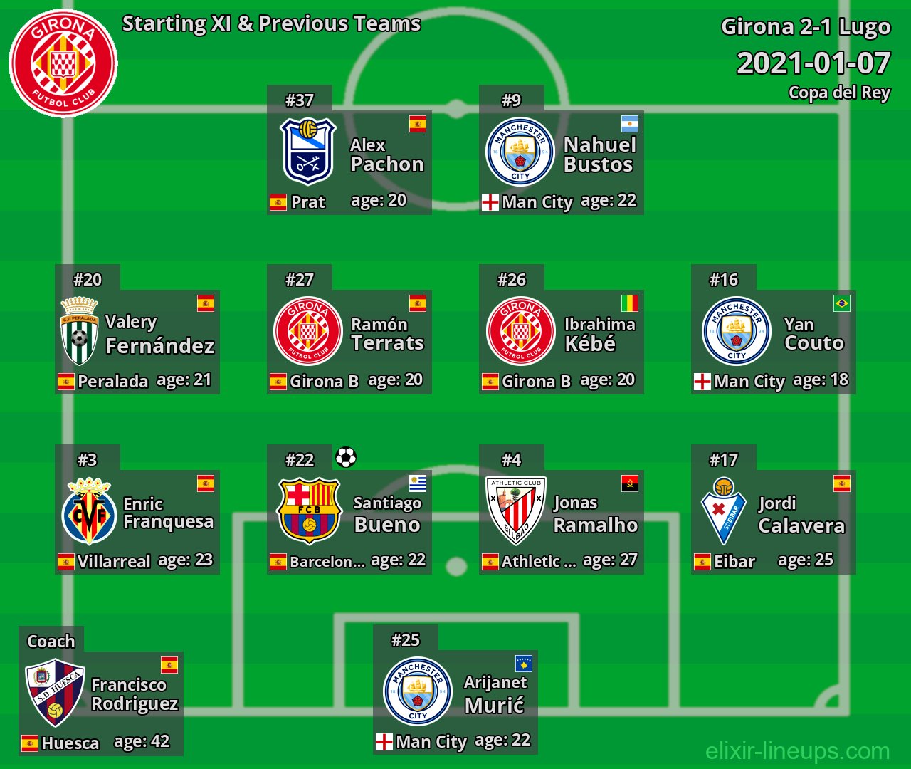 Girona Starting XI & Previous Teams 2021-01-07