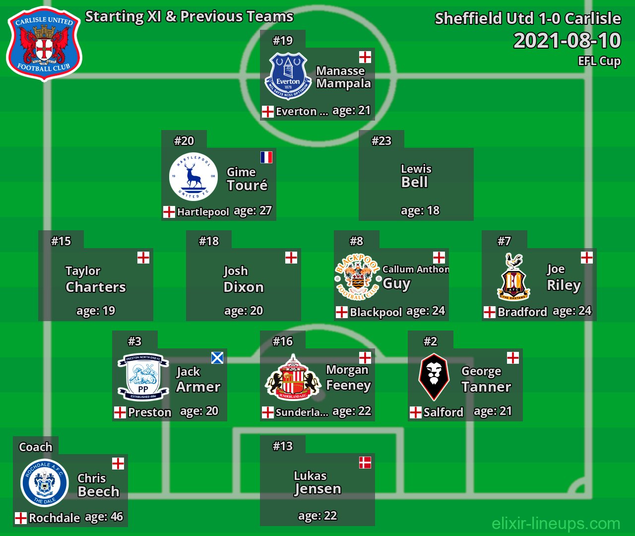Carlisle Starting XI & Previous Teams 2021-08-10