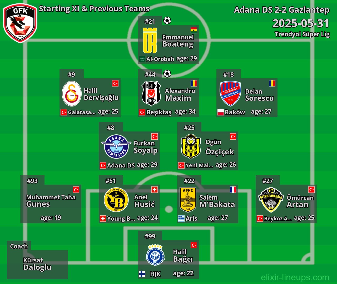 Gaziantep Starting XI & Previous Teams 2025-05-31