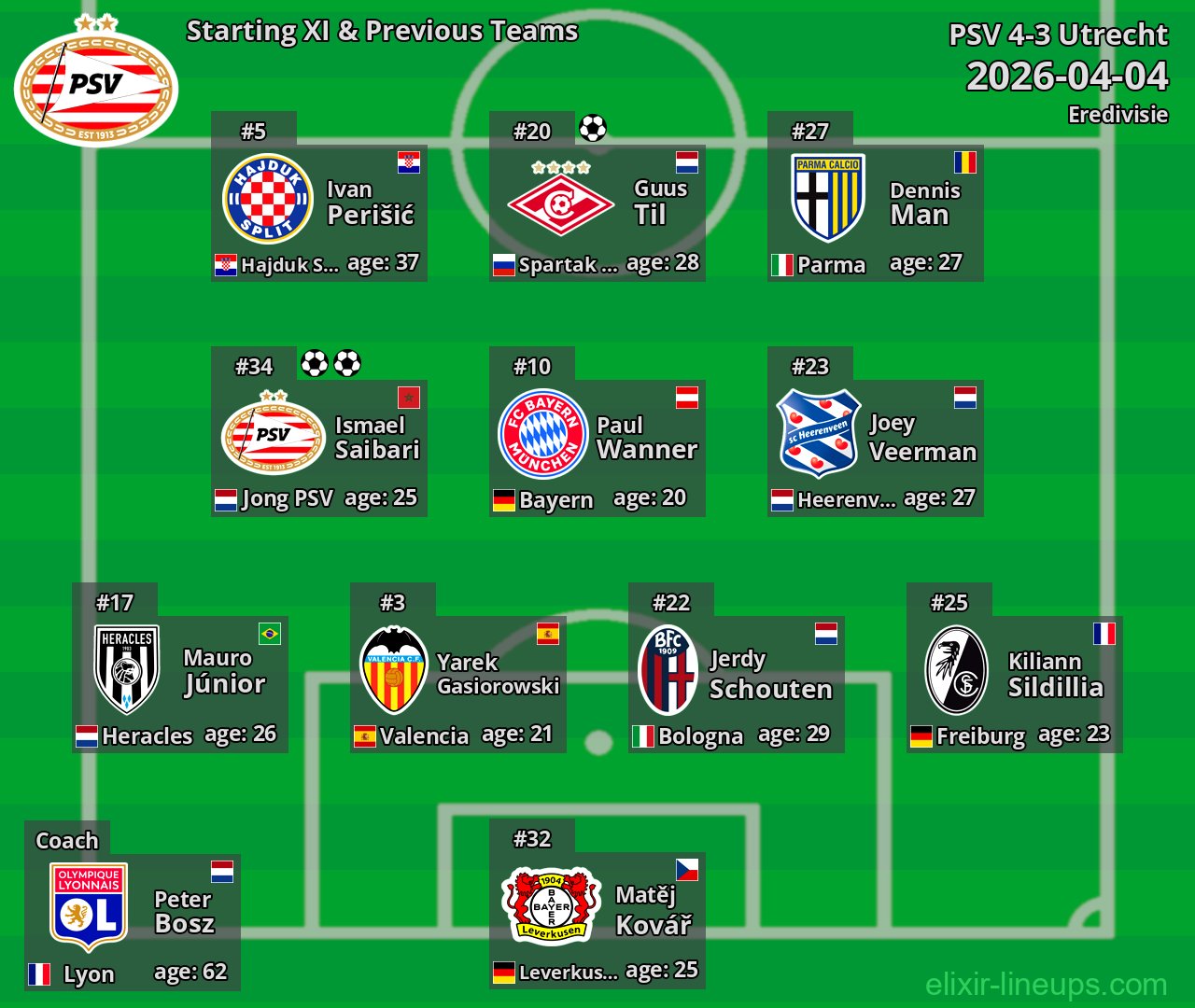 PSV Starting XI & Previous Teams 2026-04-04