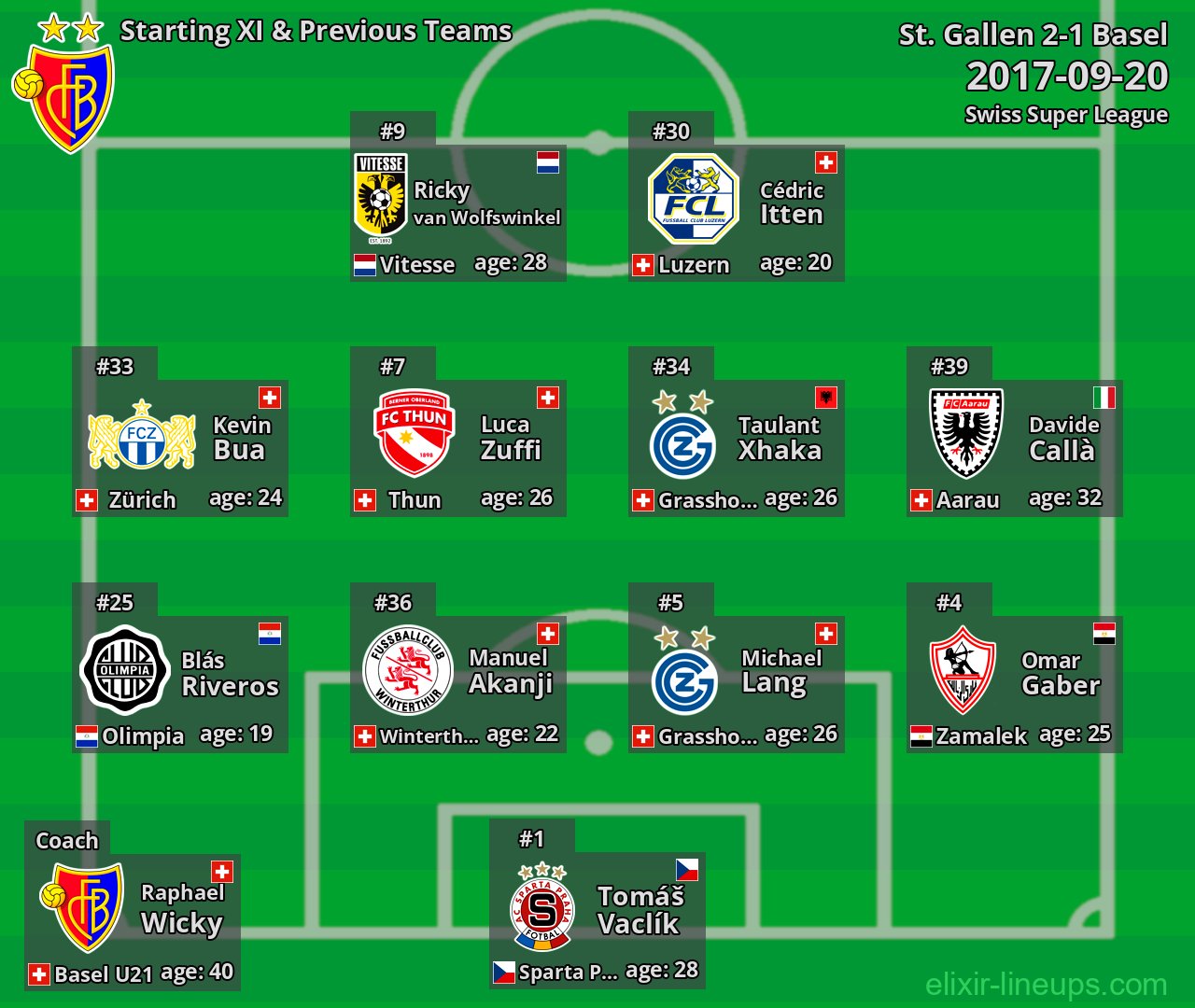 Basel Starting XI & Previous Teams 2017-09-20