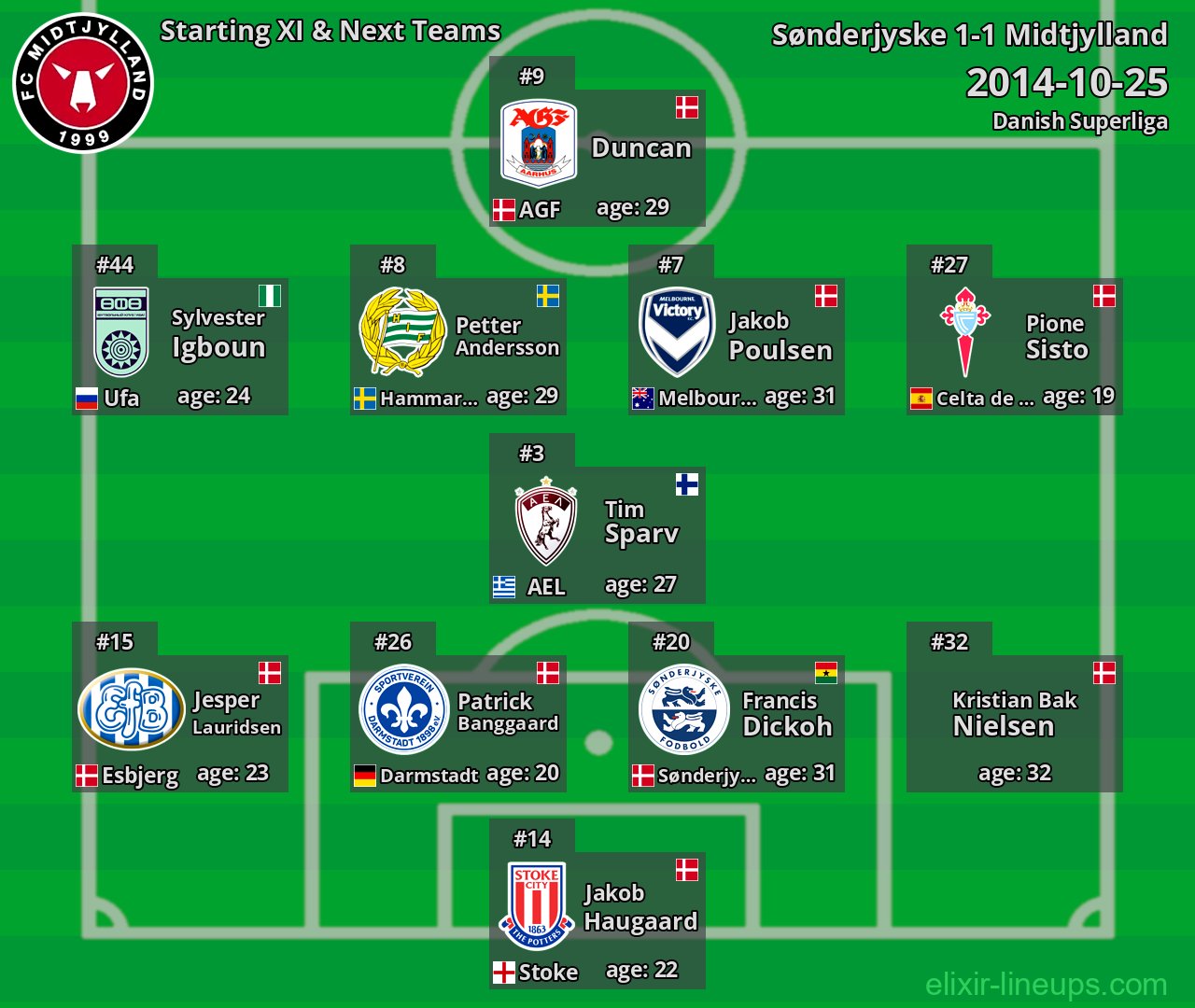 Midtjylland Starting XI & Next Teams 2014-10-25