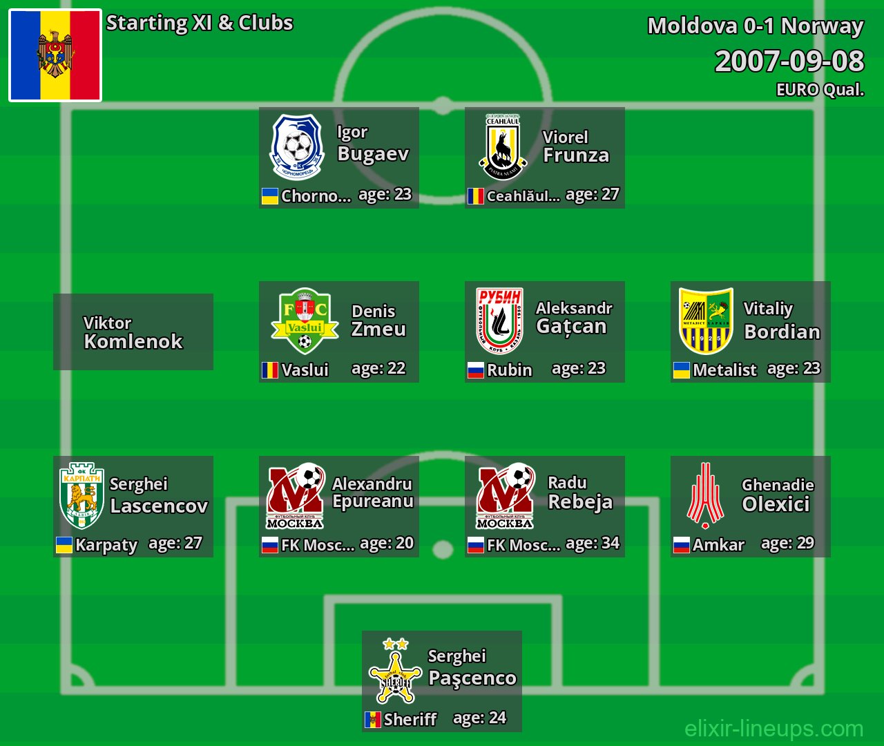 Moldova Starting XI 2007-09-08