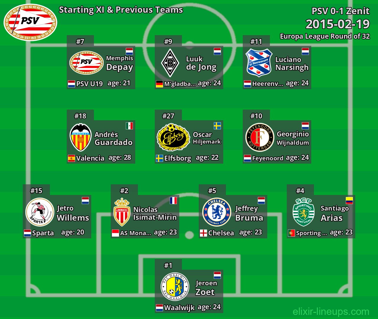 PSV Starting XI & Previous Teams 2015-02-19