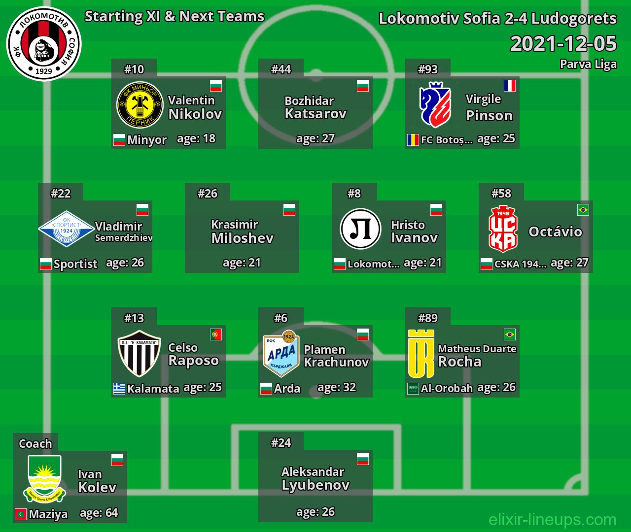 Lokomotiv Sofia Starting XI & Next Teams 2021-12-05