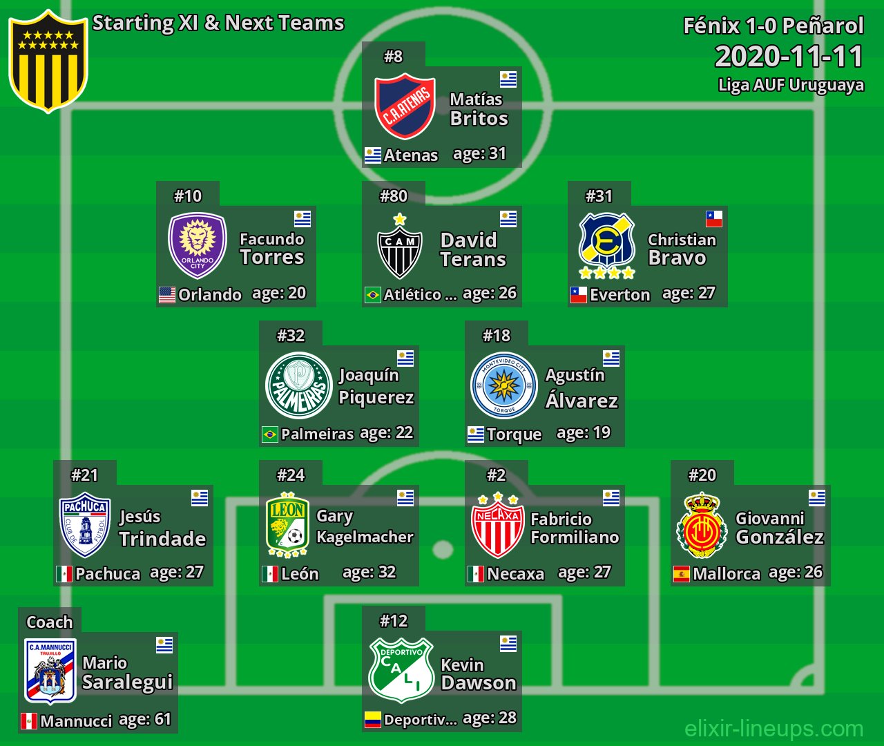 Peñarol Starting XI & Next Teams 2020-11-11