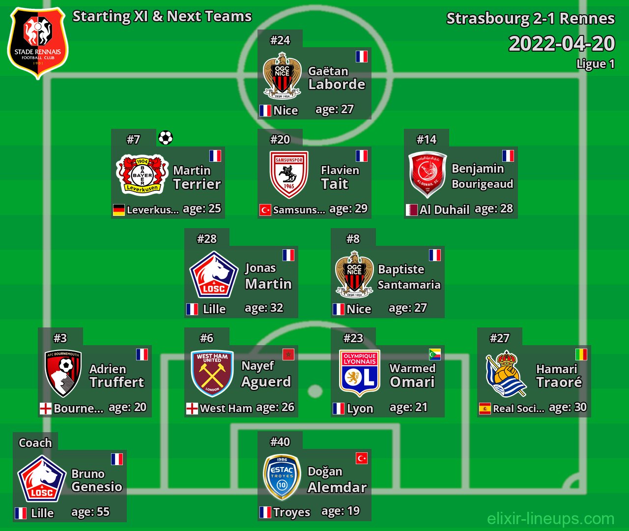 Rennes Starting XI & Next Teams 2022-04-20