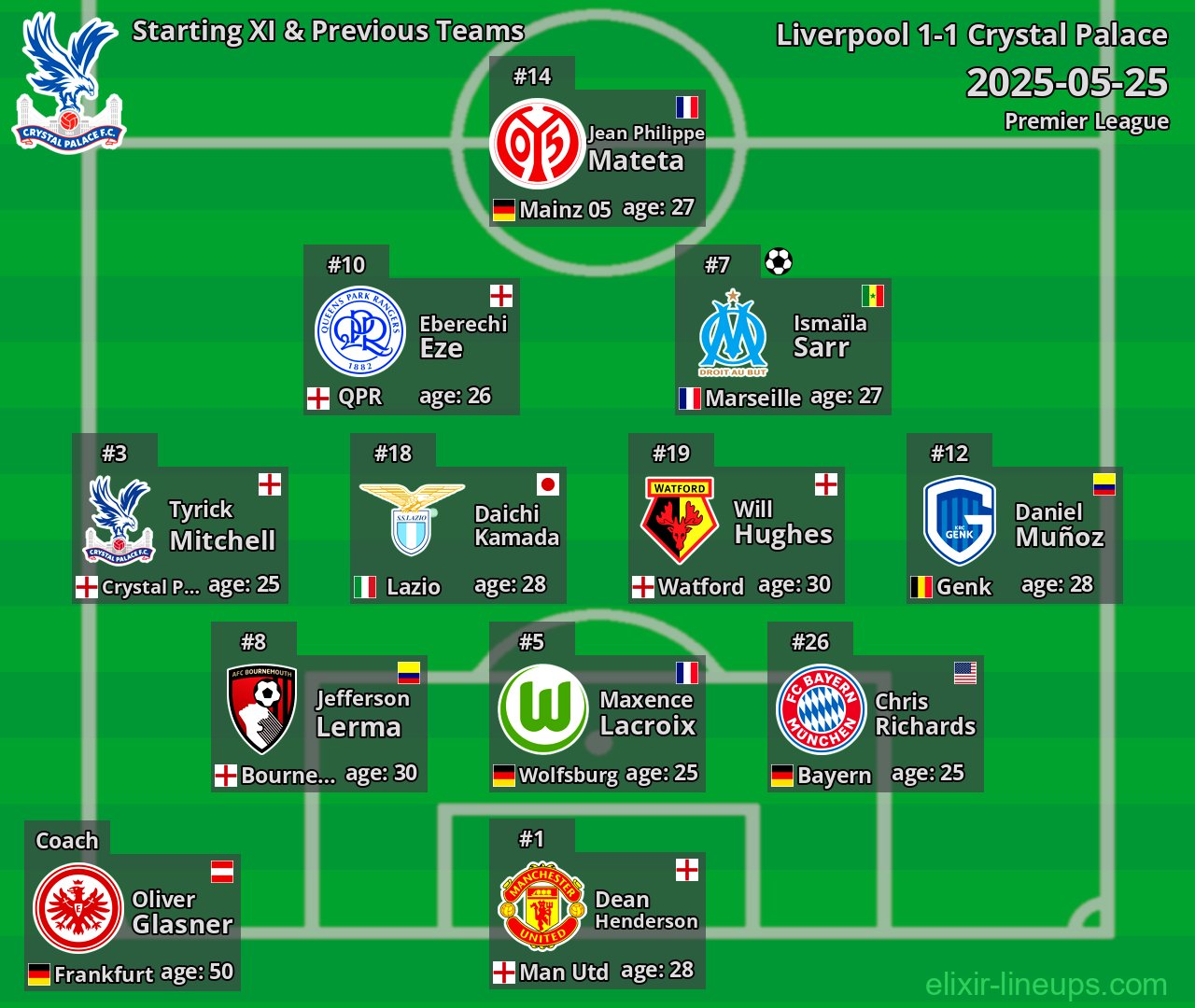 Crystal Palace Starting XI & Previous Teams 2025-05-25