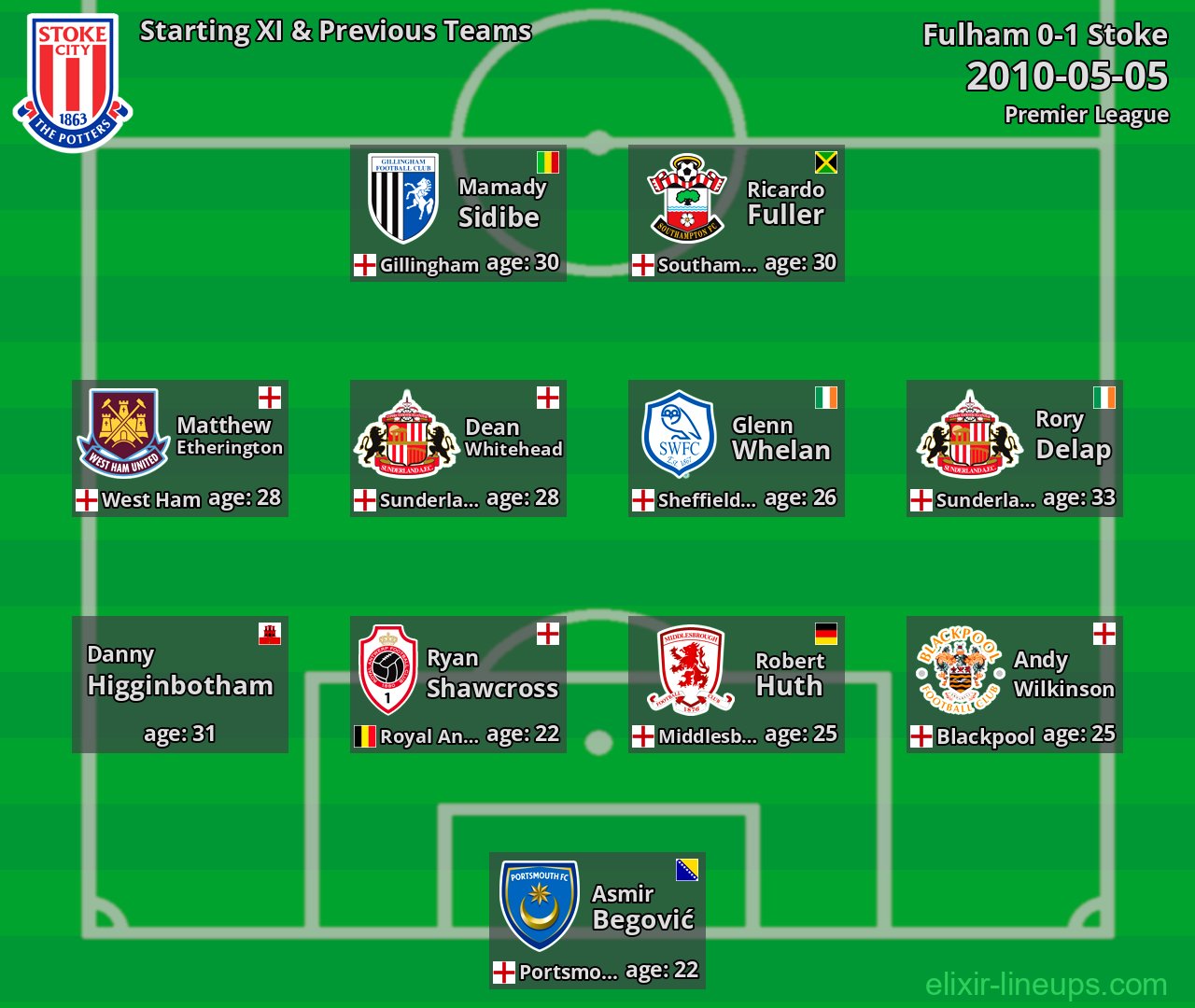 Stoke Starting XI & Previous Teams 2010-05-05