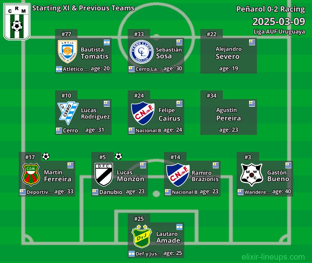 Racing Starting XI & Previous Teams 2025-03-09