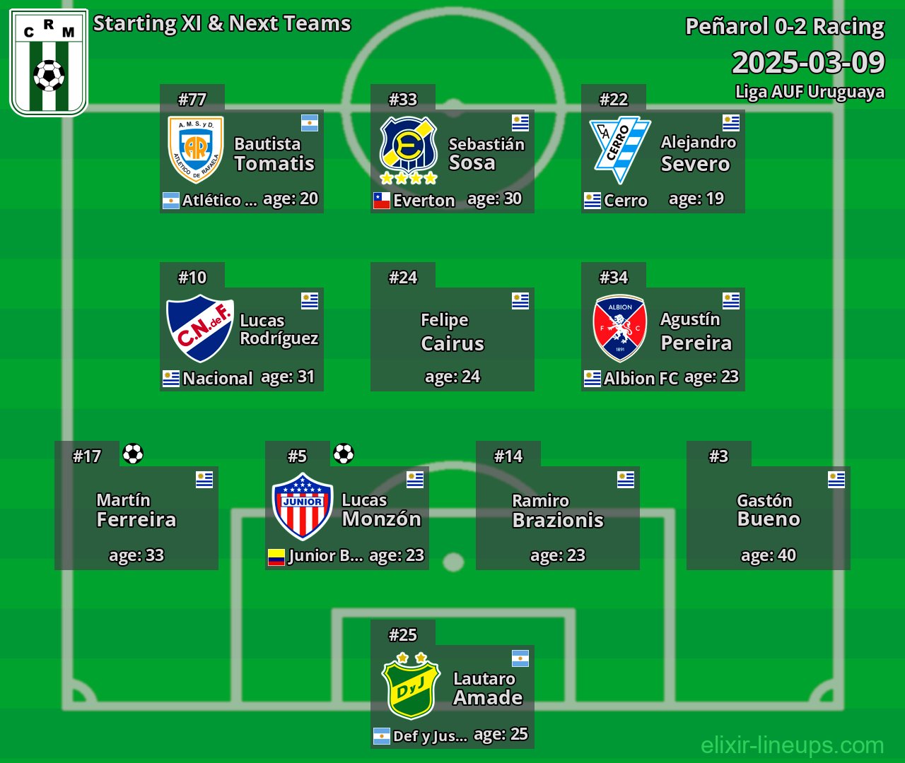 Racing Starting XI & Next Teams 2025-03-09