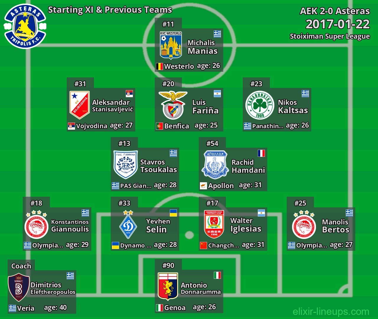 Asteras Starting XI & Previous Teams 2017-01-22
