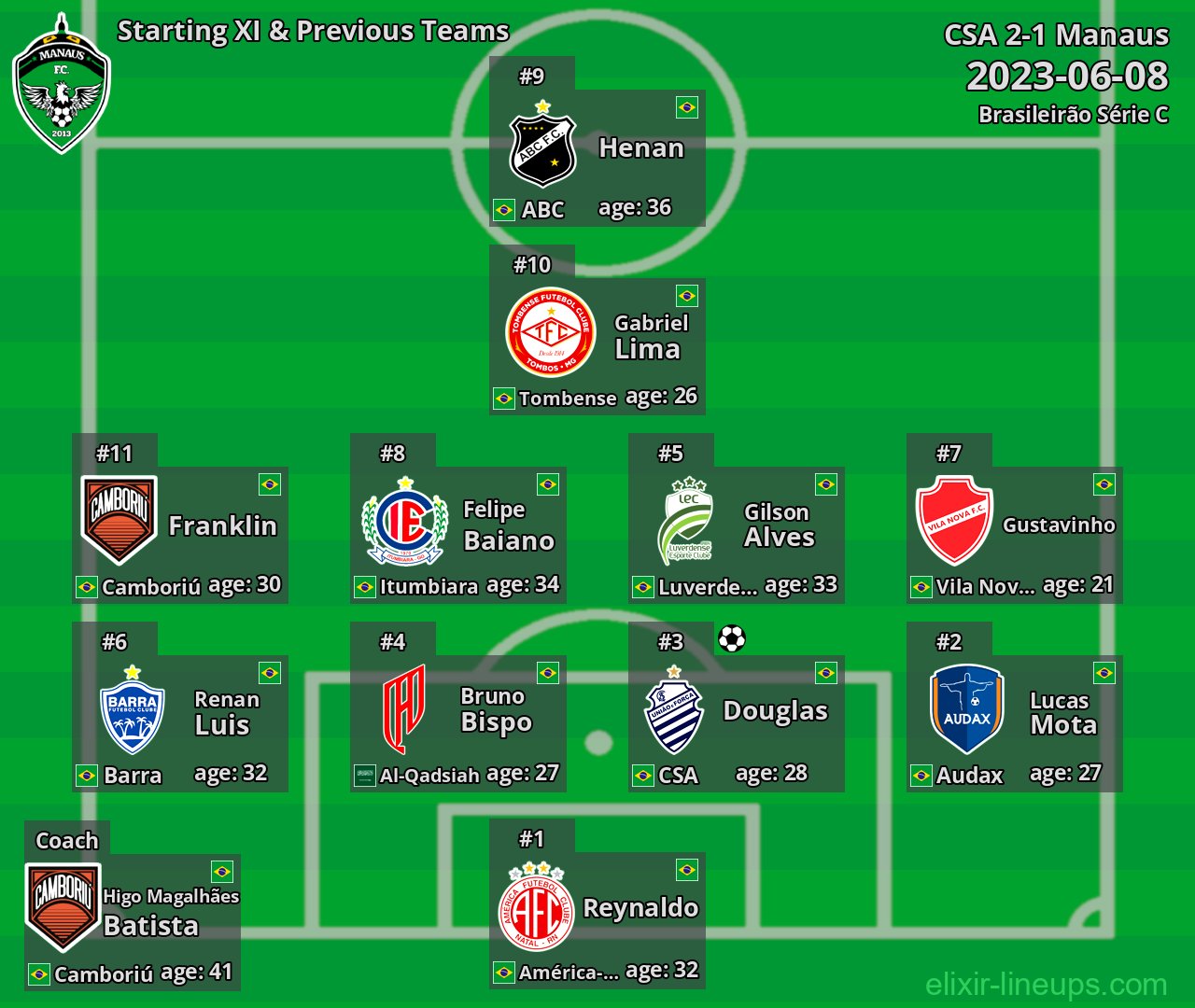 Manaus Starting XI & Previous Teams 2023-06-08