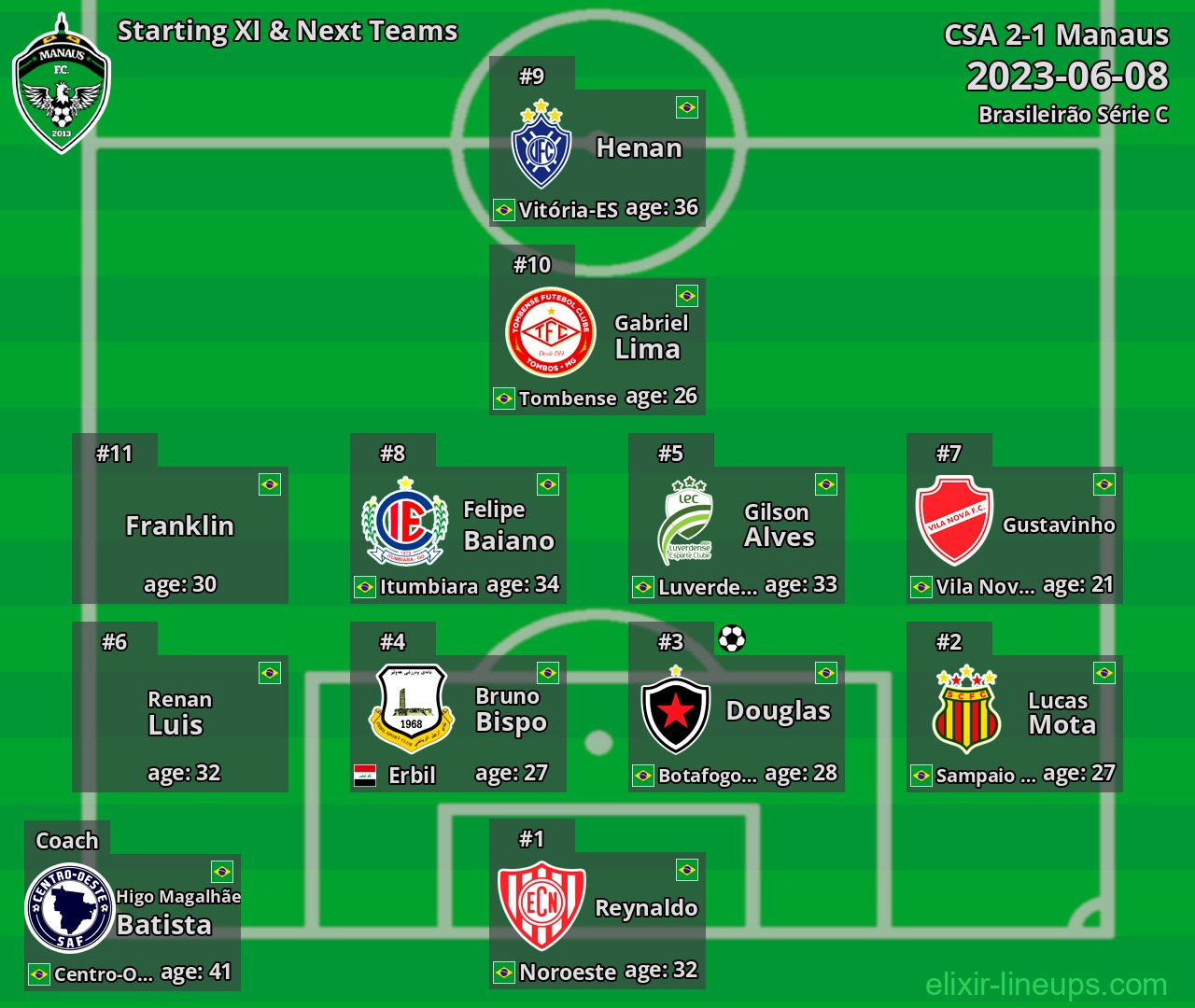 Manaus Starting XI & Next Teams 2023-06-08