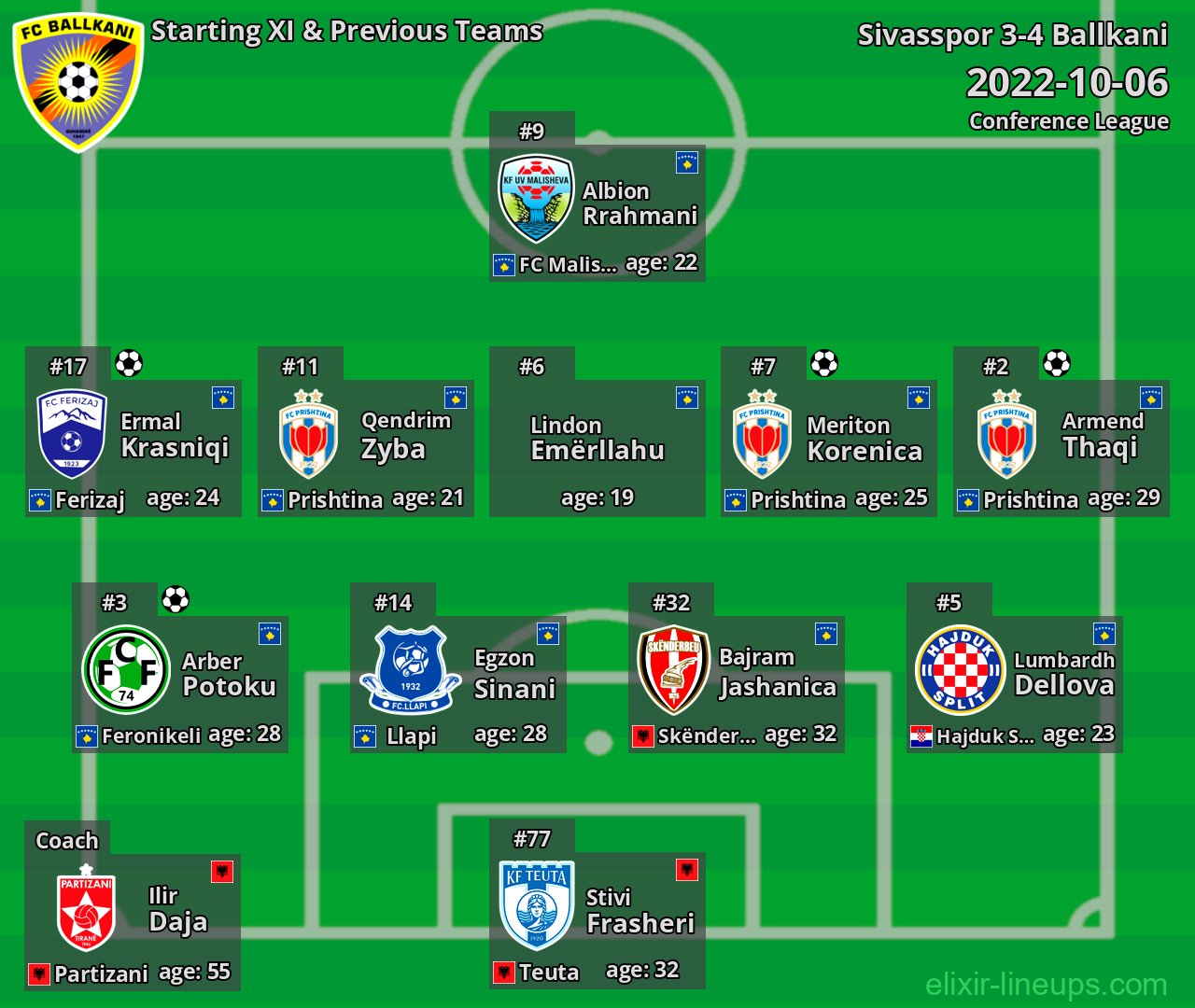 Ballkani Starting XI & Previous Teams 2022-10-06