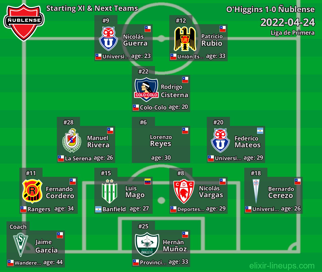 Ñublense Starting XI & Next Teams 2022-04-24