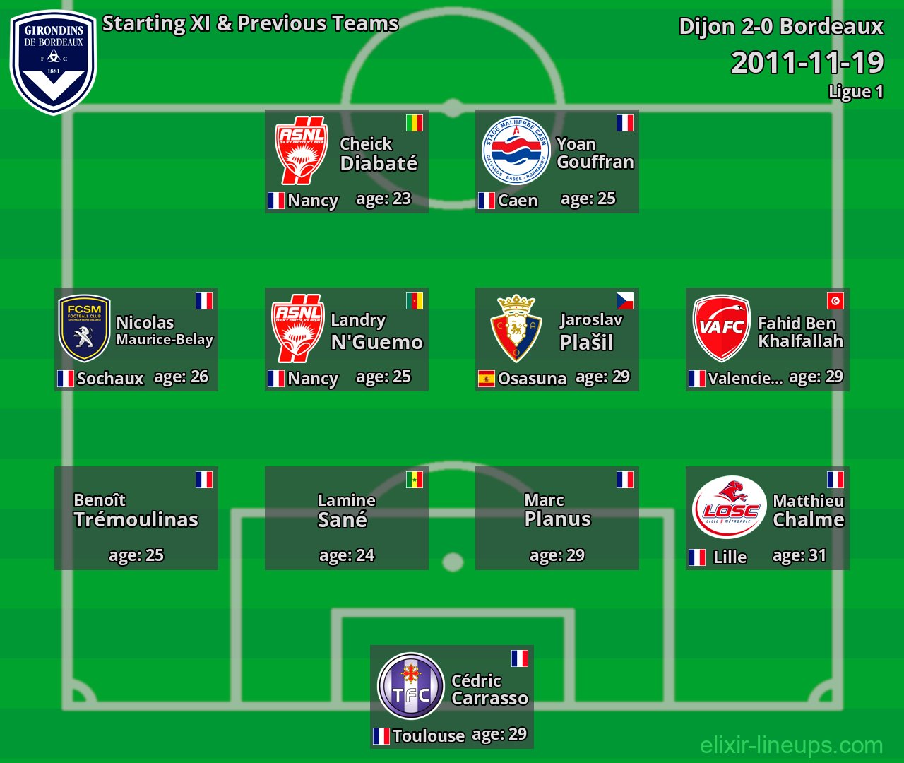 Bordeaux Starting XI & Previous Teams 2011-11-19