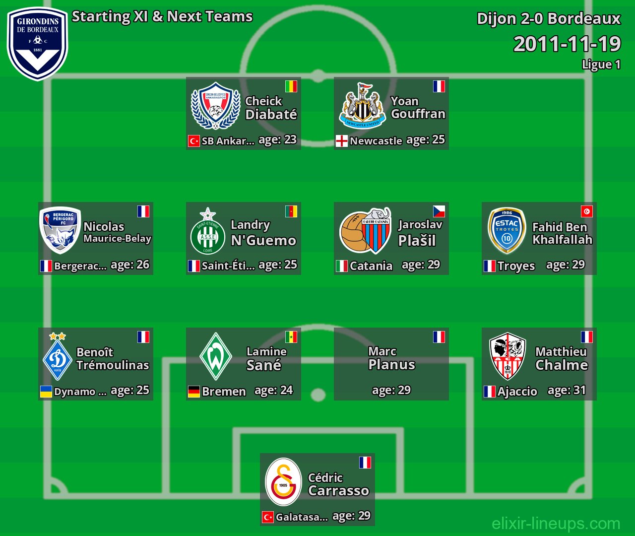 Bordeaux Starting XI & Next Teams 2011-11-19