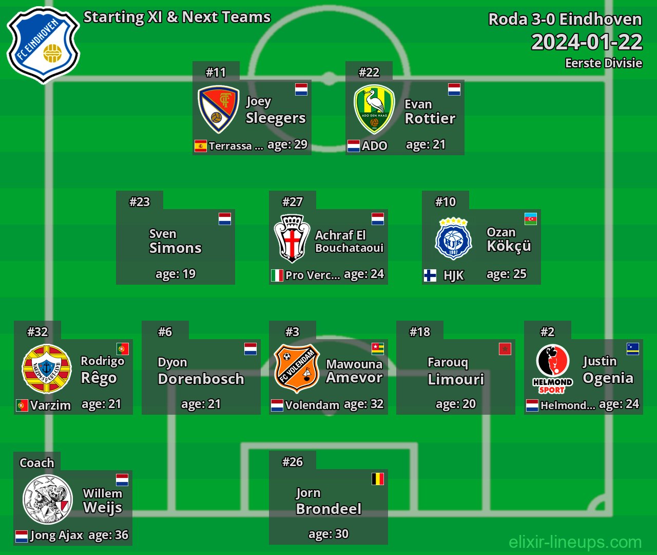 Eindhoven Starting XI & Next Teams 2024-01-22