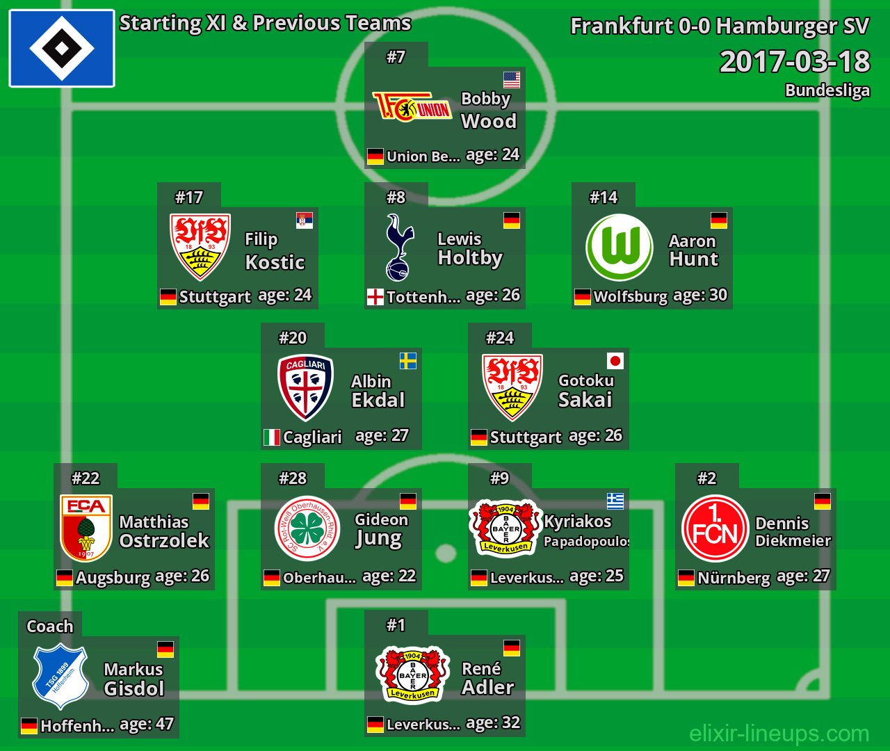 Hamburger SV Starting XI & Previous Teams 2017-03-18