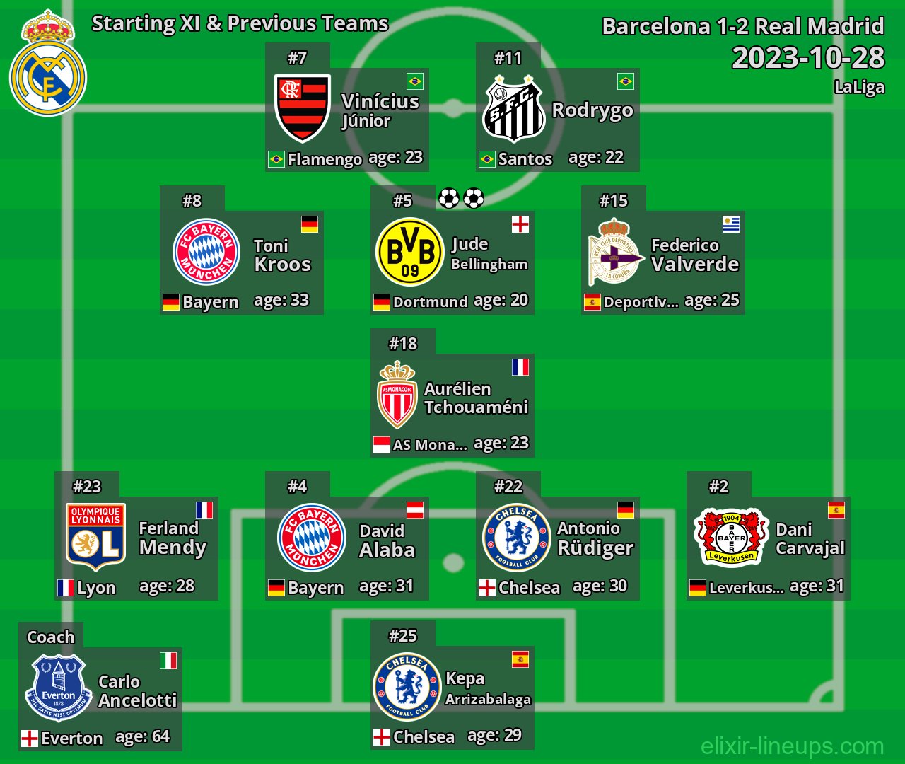Real Madrid Starting XI & Previous Teams 2023-10-28