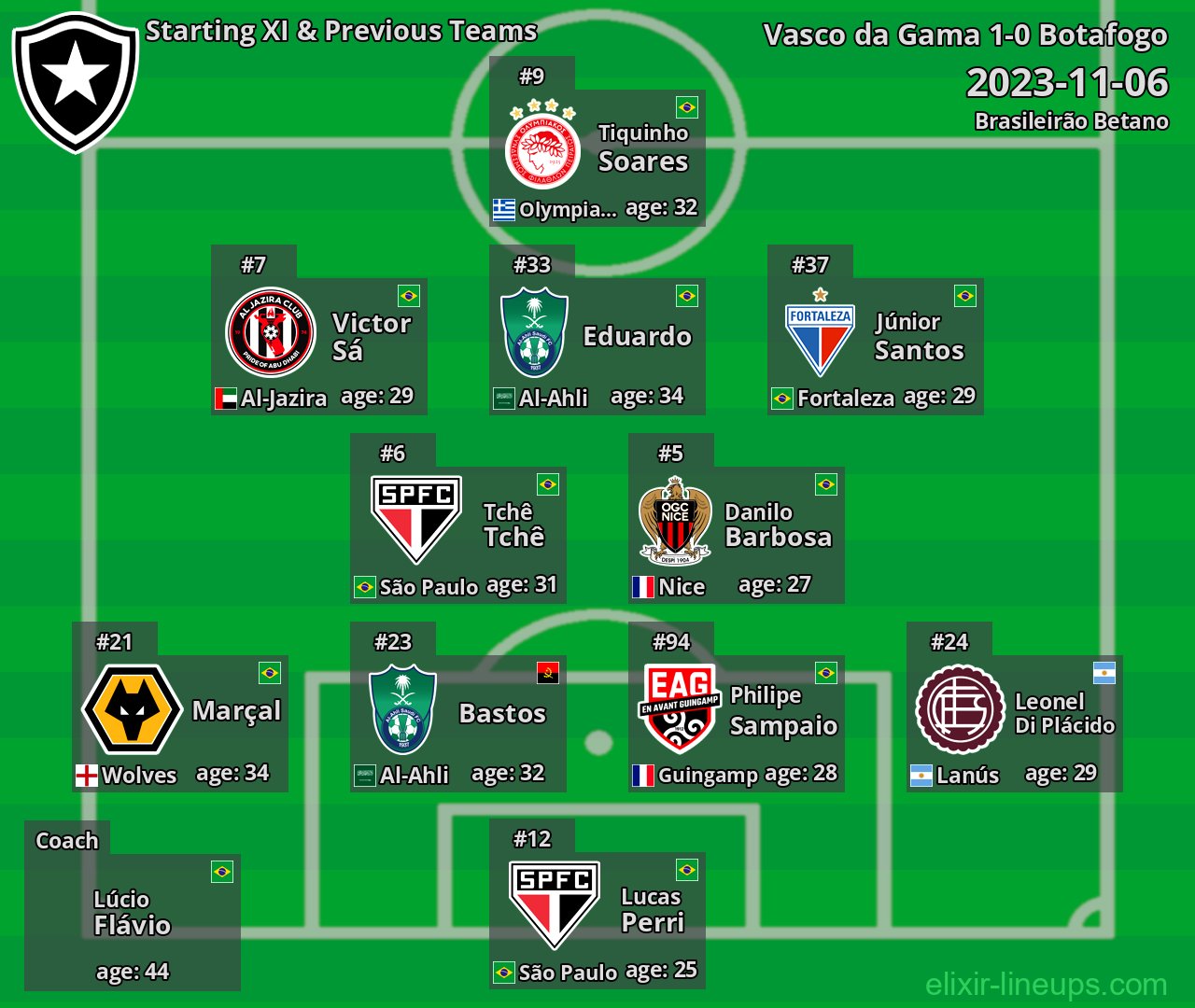 Botafogo Starting XI & Previous Teams 2023-11-06