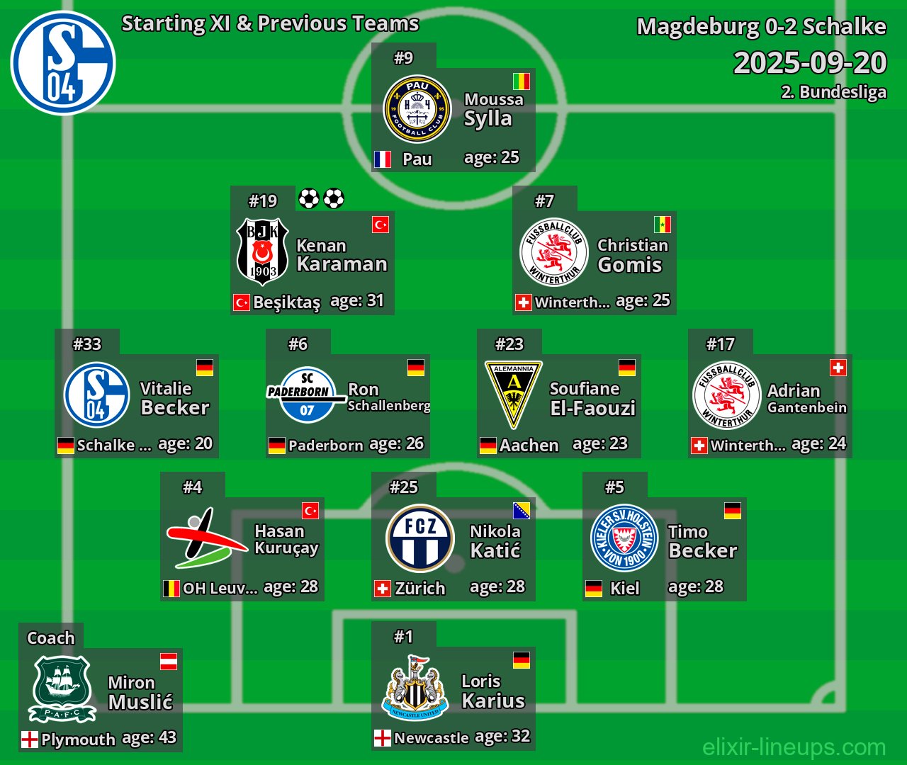 Schalke Starting XI & Previous Teams 2025-09-20