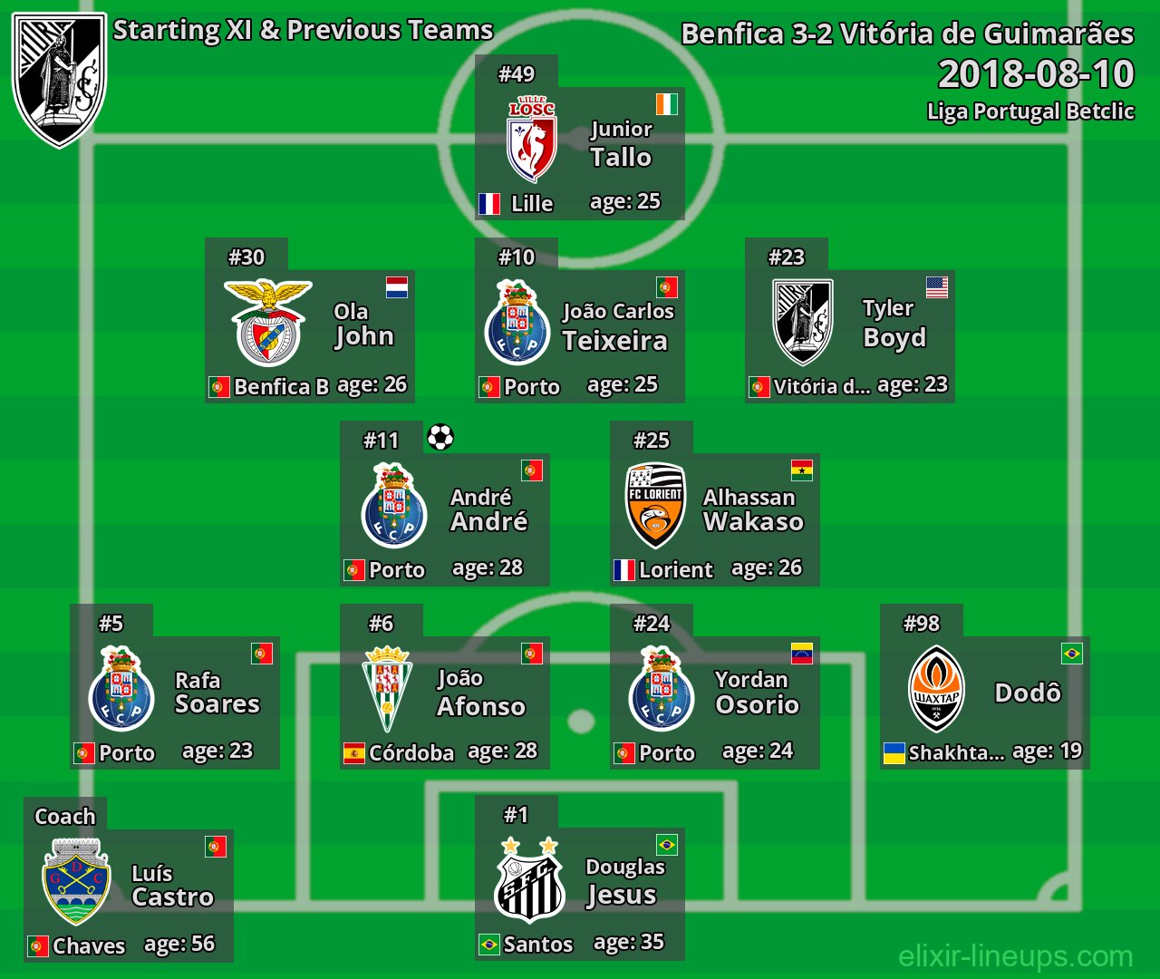 Vitória de Guimarães Starting XI & Previous Teams 2018-08-10