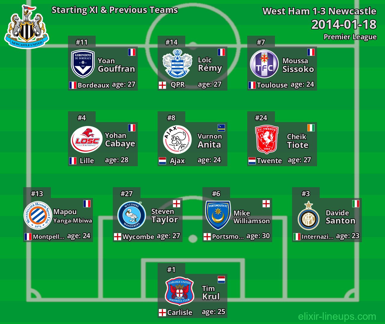 Newcastle Starting XI & Previous Teams 2014-01-18