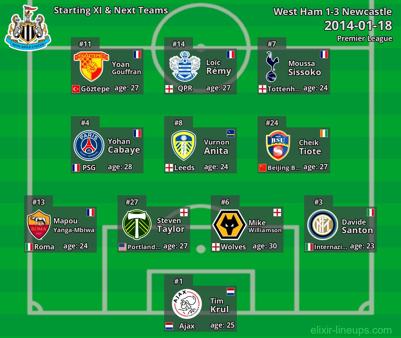 Newcastle Starting XI & Next Teams 2014-01-18