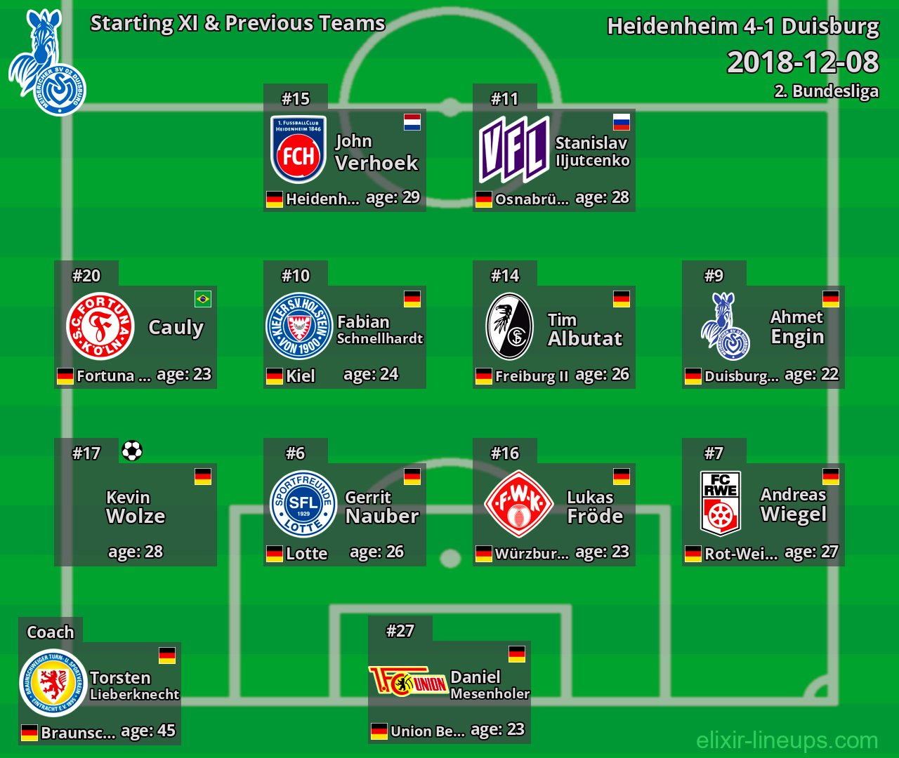 Duisburg Starting XI & Previous Teams 2018-12-08