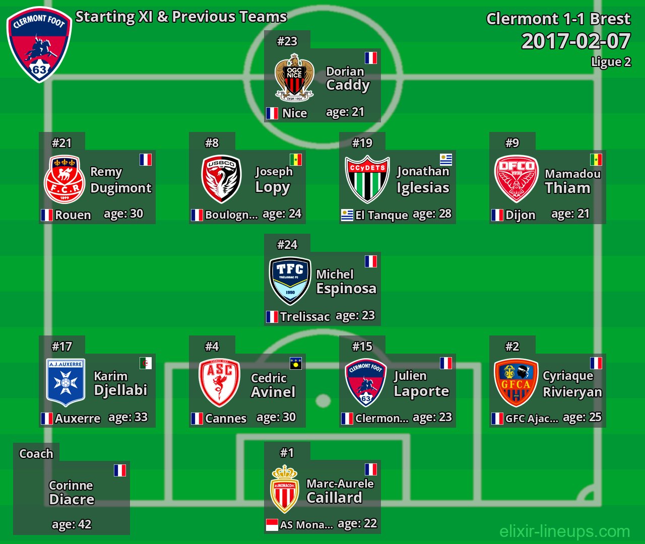 Clermont Starting XI & Previous Teams 2017-02-07