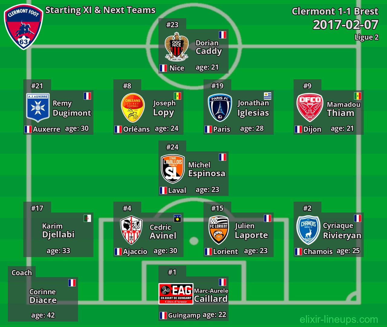 Clermont Starting XI & Next Teams 2017-02-07