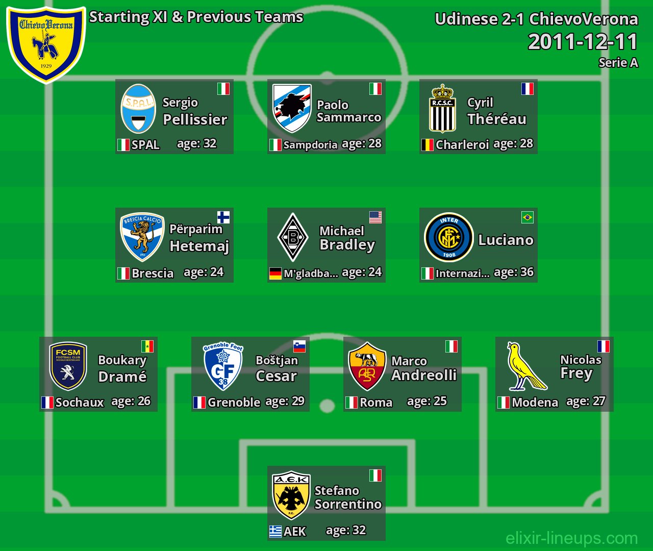 ChievoVerona Starting XI & Previous Teams 2011-12-11