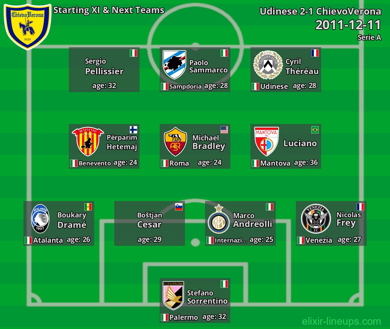 ChievoVerona Starting XI & Next Teams 2011-12-11