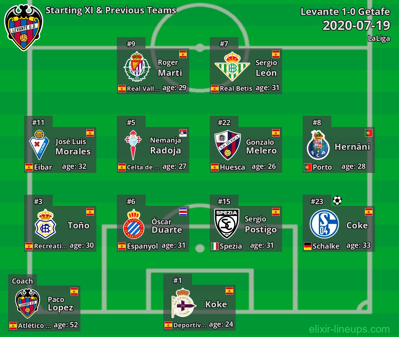 Levante Starting XI & Previous Teams 2020-07-19