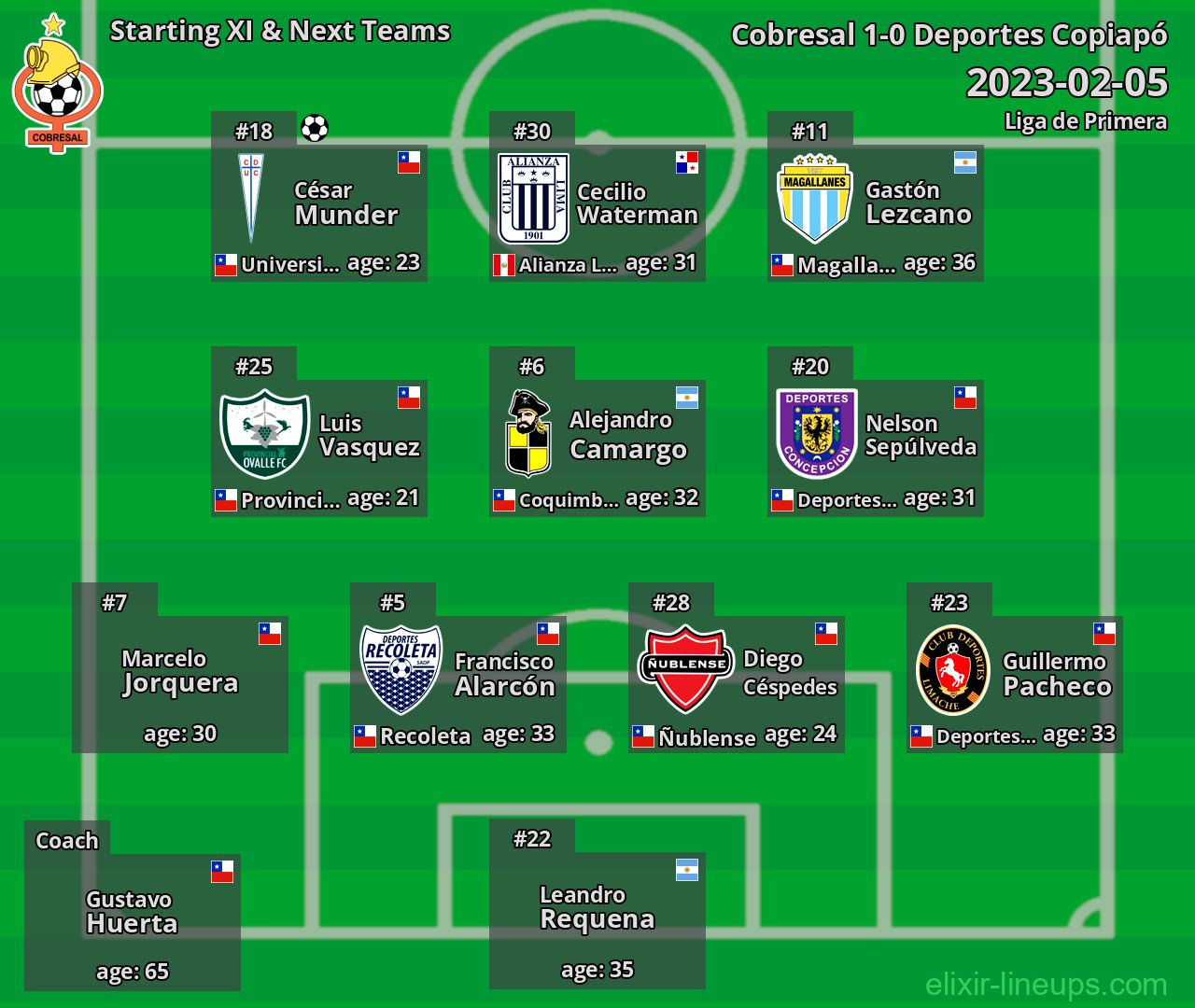 Cobresal Starting XI & Next Teams 2023-02-05